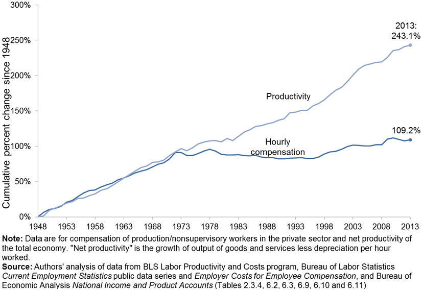Productivity and typical worker's compensation, 1948–2013