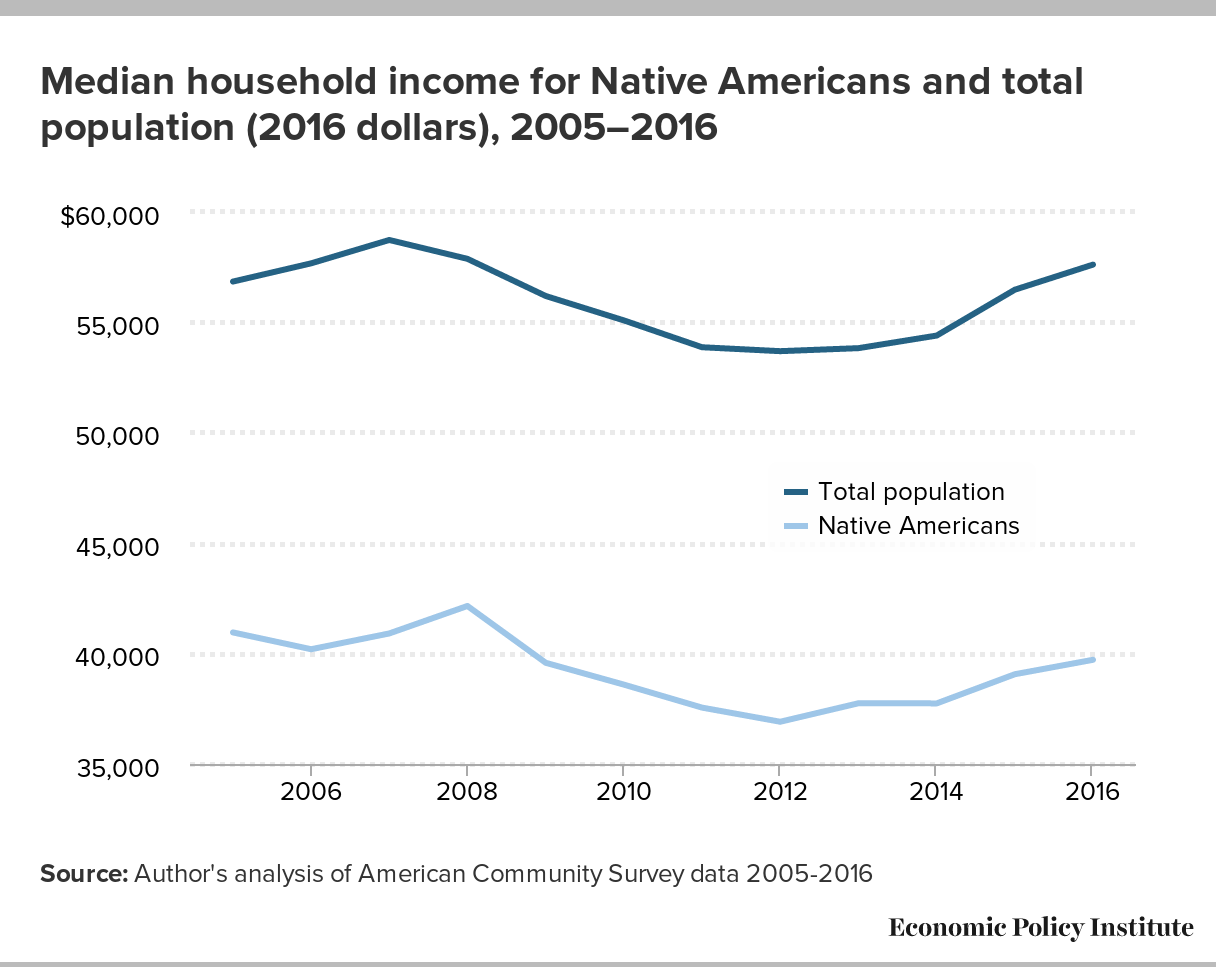 Graph titled, "Median household income for Native Americans and total population (2016 dollars), 2005-2016". Shows that the median income for Native Americans remains roughly $15,000 or $20,000 below the total population whose median income is around $55,000 to $60,000.