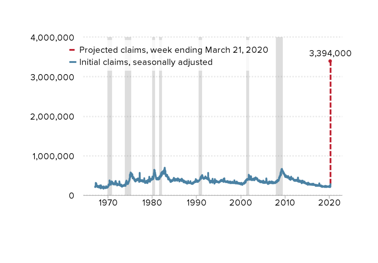 The U.S. is experiencing a record-breaking spike in unemployment: Initial weekly unemployment claims since 1967 and projected claims for the week ending March 21, 2020
