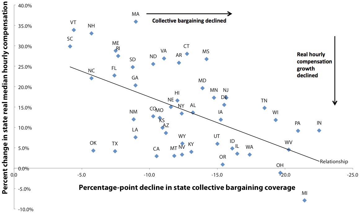States with the largest declines in collective bargaining have had slower pay growth: Median hourly compensation growth and change in state collective bargaining coverage, 1979–2012