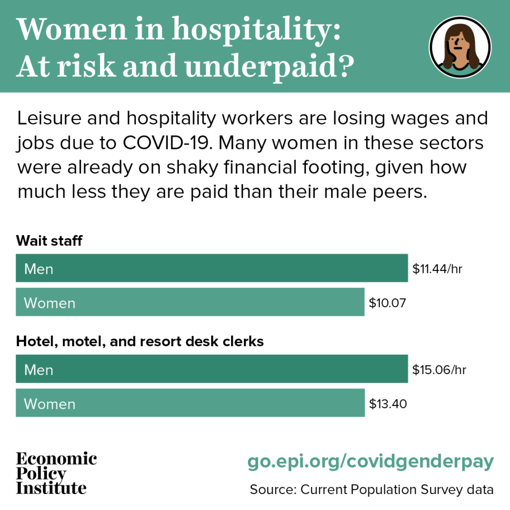 Exposed and underpaid: Women still make less than men, including in sectors especially affected by the coronavirus 3