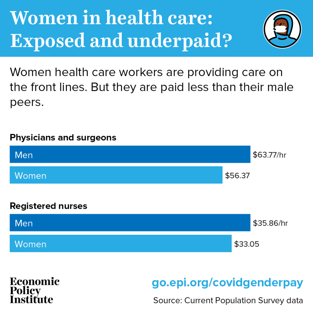 Exposed and underpaid: Women still make less than men, including in sectors especially affected by the coronavirus 2