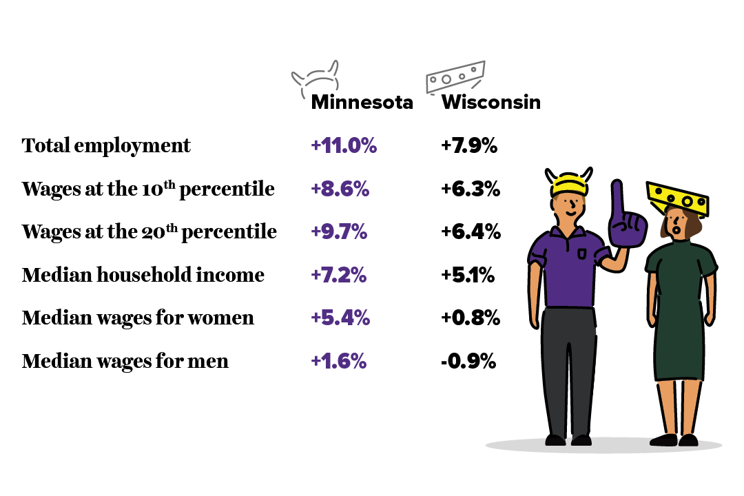 Progressive state policies create more broad prosperity than conservative state policies: Since 2010, Minnesota’s economy has outperformed Wisconsin’s