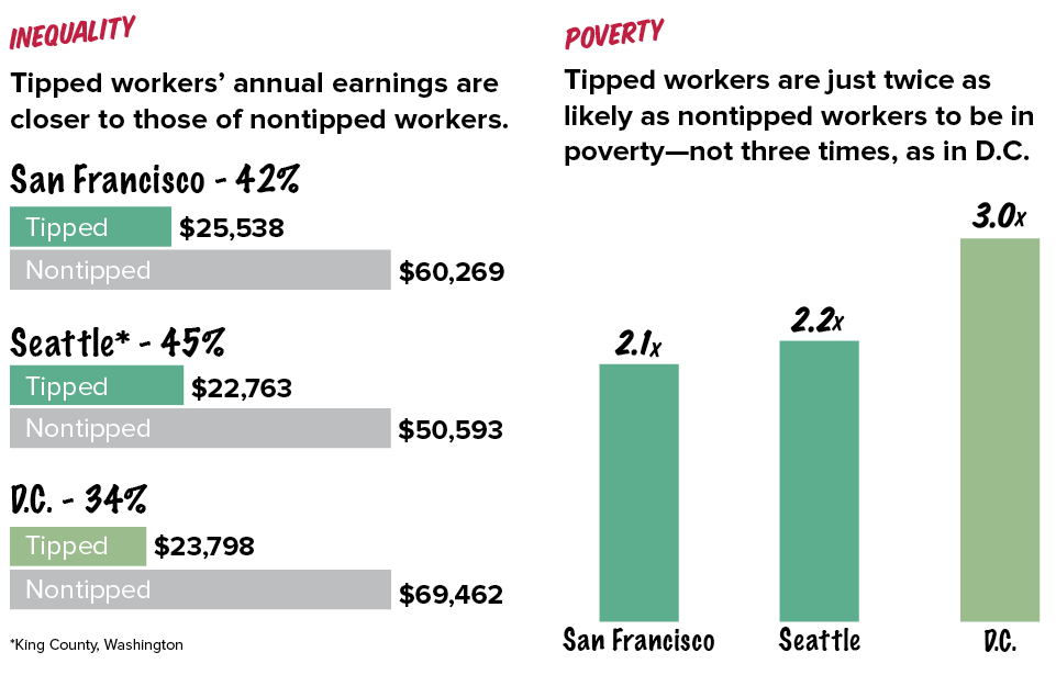 Tipped workers fare better when they must be paid the regular minimum wage: How ‘one-fair-wage’ cities San Francisco and Seattle compare with the District of Columbia