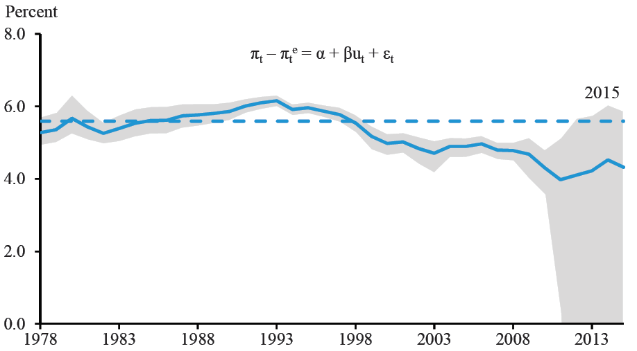 NAIRU from trailing 20-year price-price Phillips curve rolling regression, 1978–2015