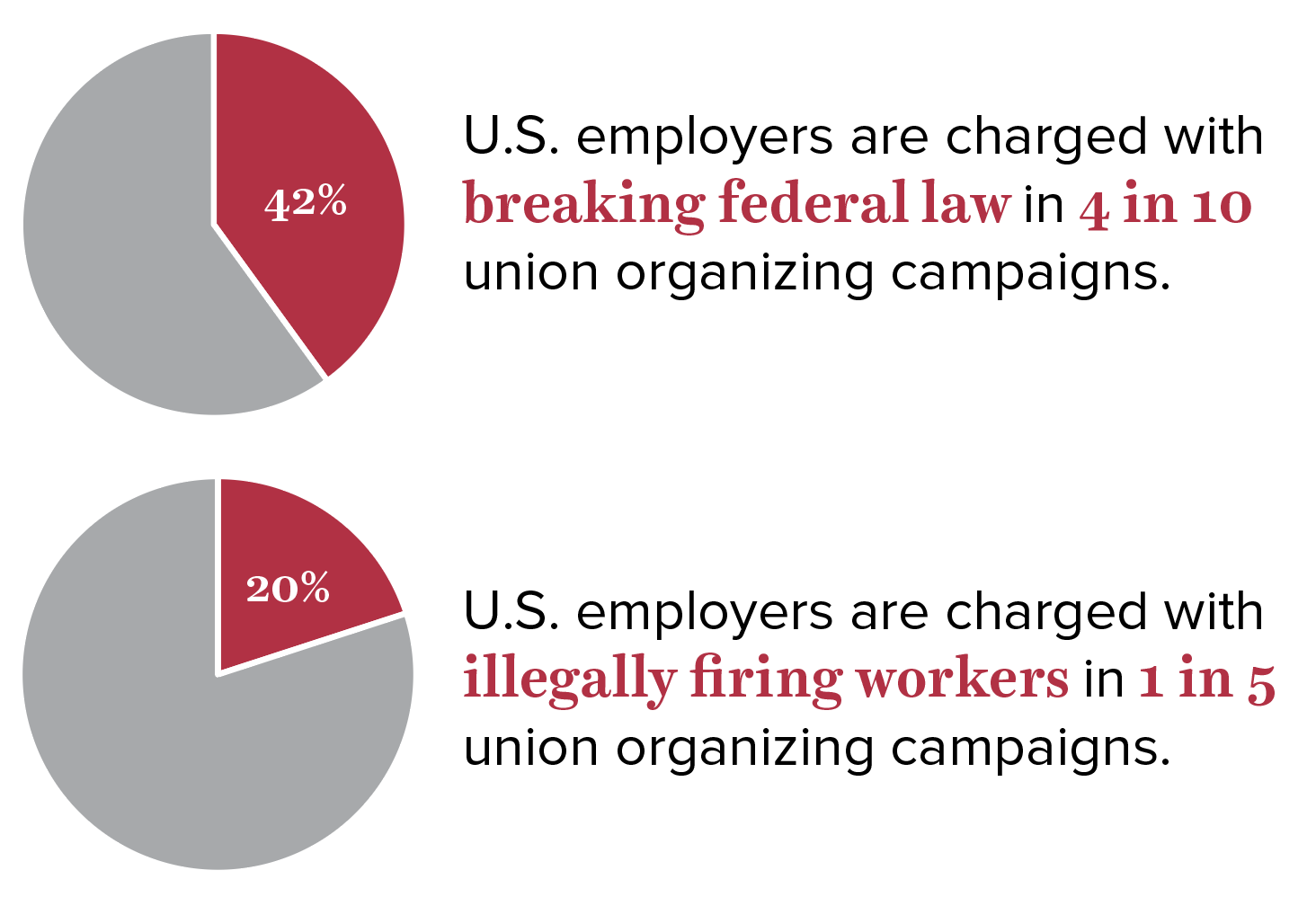 Employers routinely fire workers and use other illegal tactics to thwart workers’ efforts to unionize