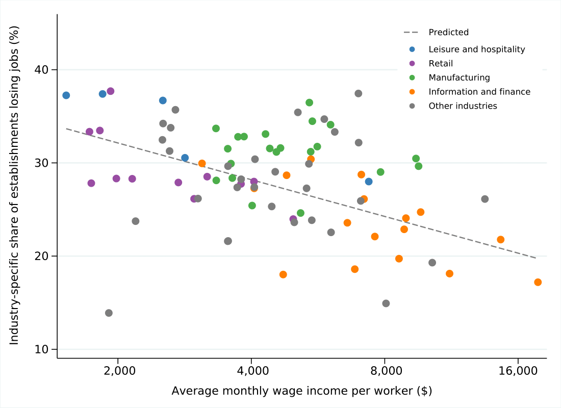 Share of establishments in industries losing jobs by average wage