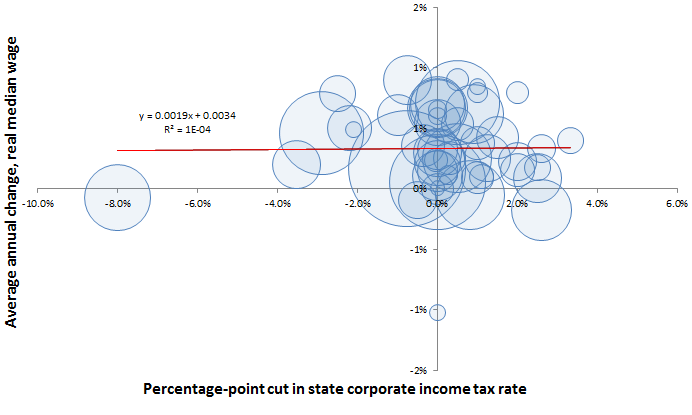 Cutting corporate tax rates is not associated with gains in median wages: Percentage-point change in state corporate income tax rate and annualized growth in median wages, 1980–2010