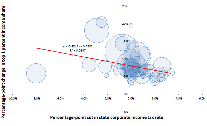 Cutting corporate rates boosts top 1 percent incomes: Percentage-point change in state corporate income tax rates and top 1 percent income share, 1980–2010