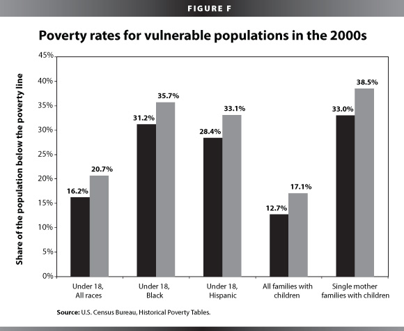 Poverty rates for vulnerable populations