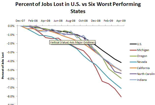 state job loss chart