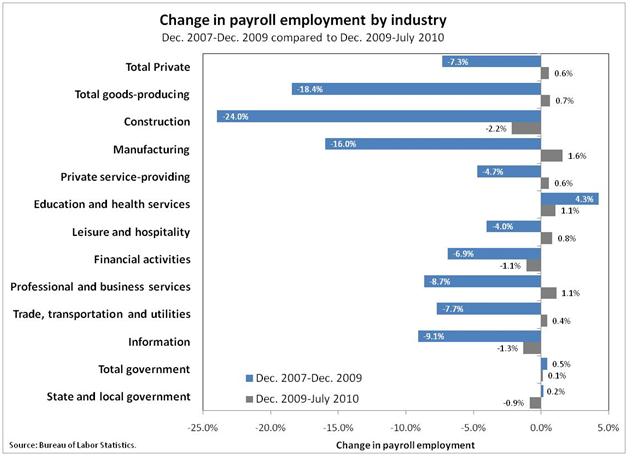 jobs chart