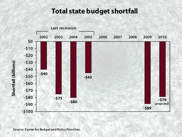 Total state budget shortfall