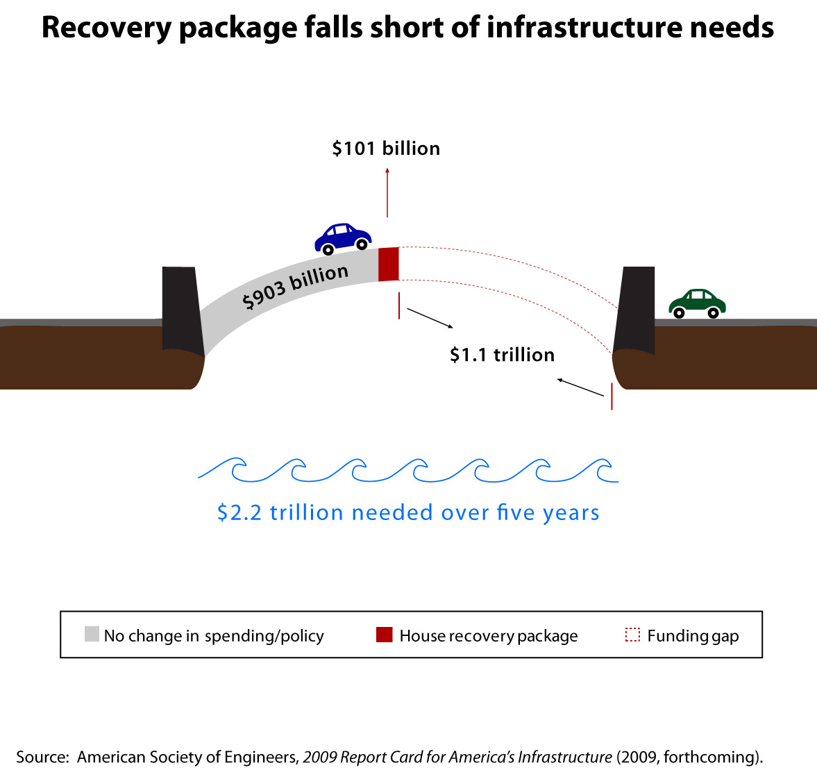 Recovery package falls short of infrastructure needs