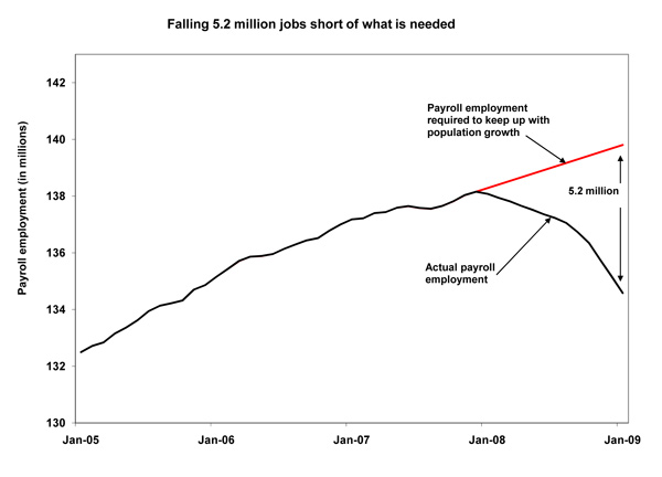 Falling 5.2 million jobs short of what is needed