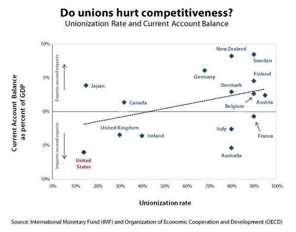 Do unions hurt competitiveness? (figure)