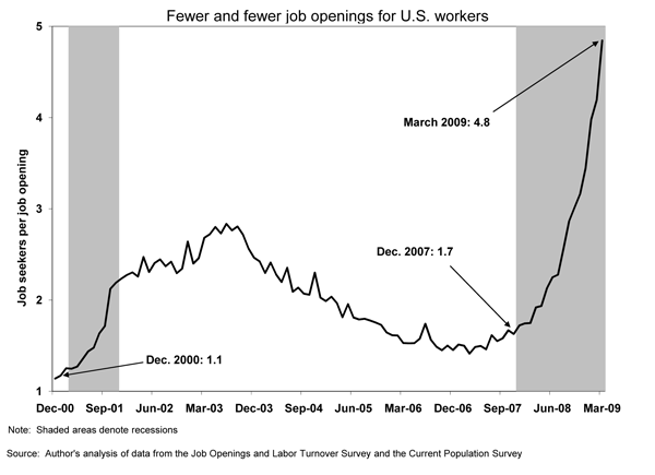 Fewer and fewer job openings for U.S. workers [figure]