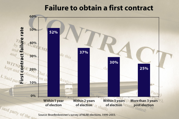 [Figure: Failure to obtain a first contract]