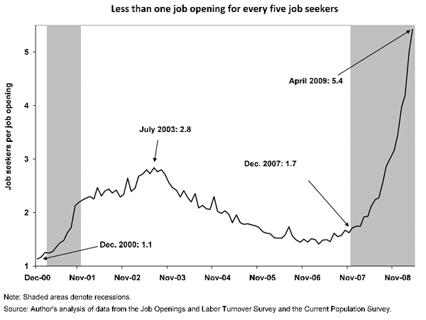 Figure: Less than one job opening for every five job seekers