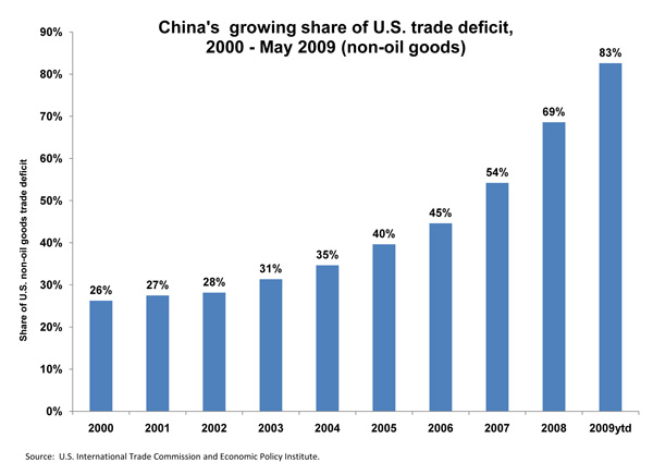 [figure:China's  growing share of U.S. trade deficit, 2000 - May 2009 (non-oil goods)]