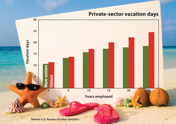 [Figure: Private-sector vacation days]