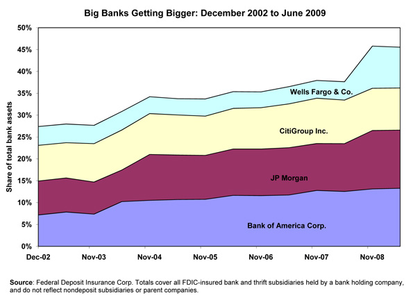 [Figure: Big Banks Getting Bigger: December 2002 to June 2009]