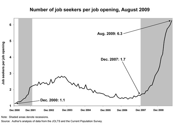 [Figure: Number of job seekers per job opening, August 2009]