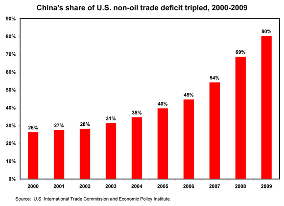 [figure: China's share of U.S. non-oil trade deficit tripled, 2000-2009]
