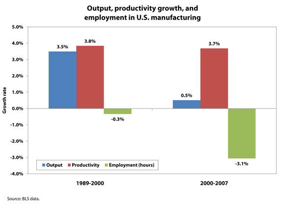 [Figure: Output, productivity growth, and employment in U.S. manufacturing]