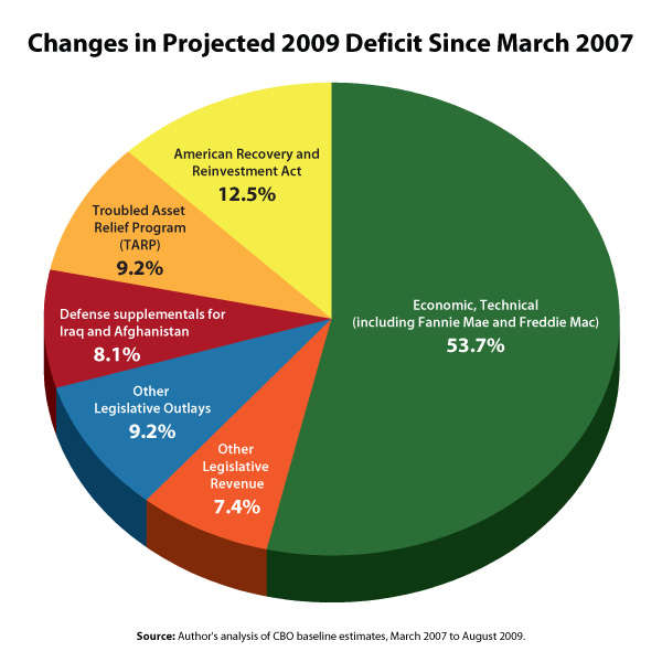 Changes in projected 2009 deficit