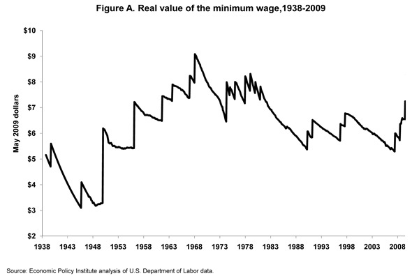 Figure A. Real value of the minimum wage,1938-2009
