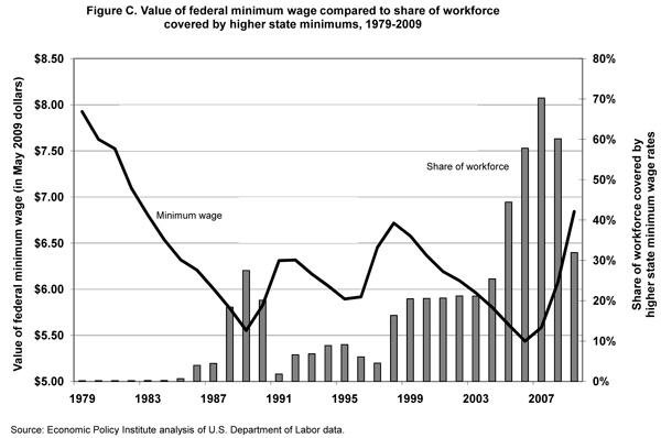 Figure C. Value of federal minimum wage compared to share of workforce covered by higher state minimums, 1979-2009