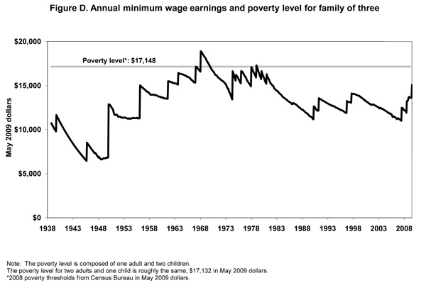 Figure D. Annual minimum wage earnings and poverty level for family of three