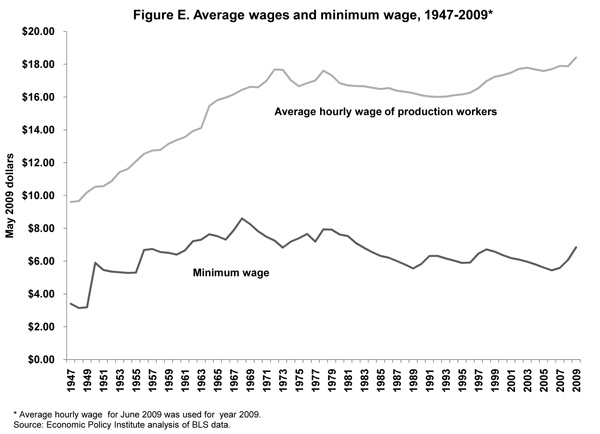 Figure E. Average wages and minimum wage, 1947-2009