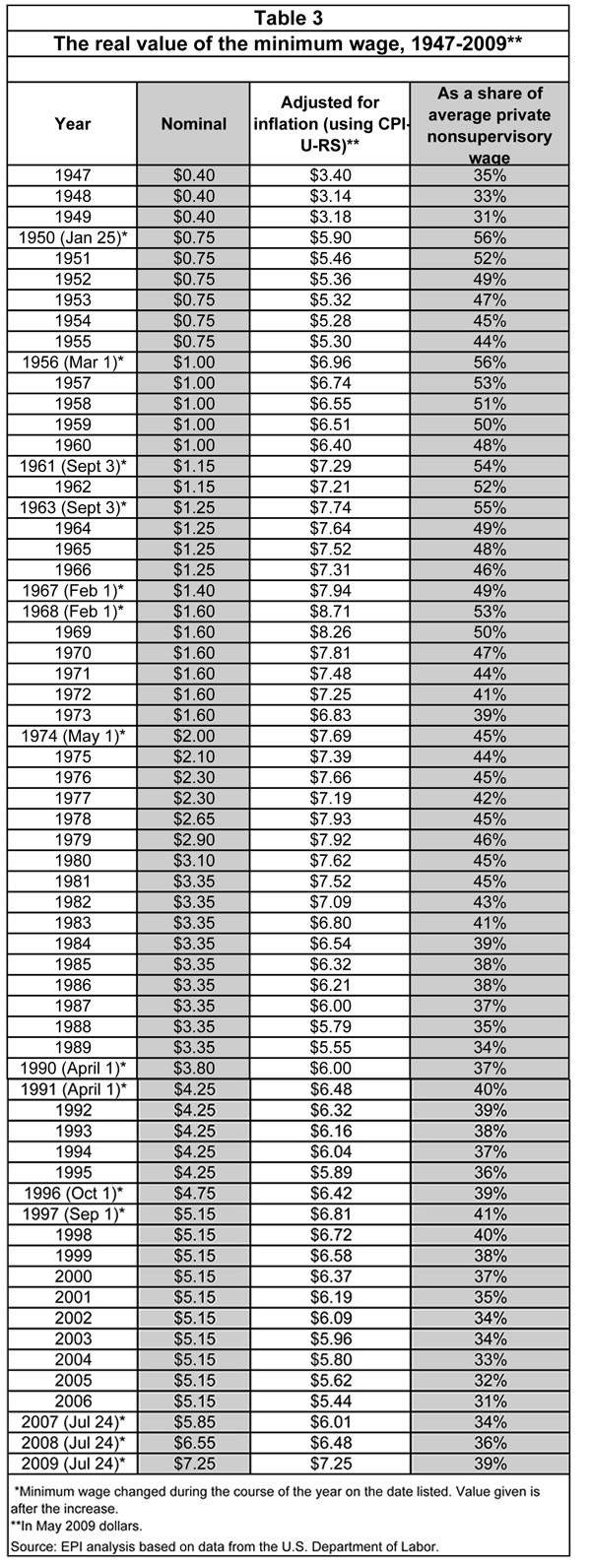 Table 3: The real value of the minimum wage, 1947-2009