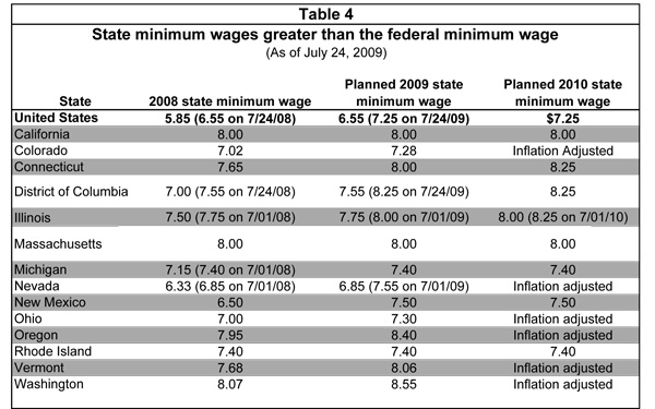 Table 4: State minimum wages greater than the federal minimum wage