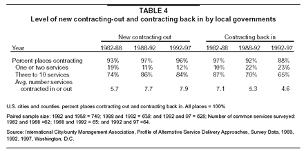 Table 4: Level of new contracting-out and contracting back in by local governments