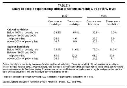 Table 3: Share of people experiencing critical or serious hardships, by poverty level
