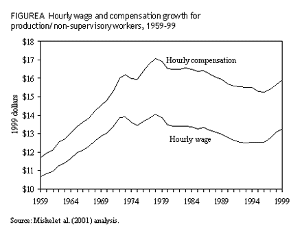Hourly wage and compensation growth for production/non-supervisory workers, 1959-99