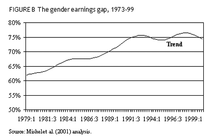 The gender earnings gap, 1973-99