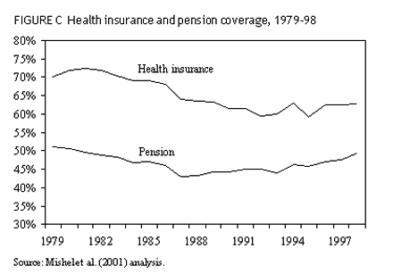 Health insurance and pension coverage, 1979-98
