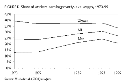 Share of workers earning poverty-level wages, 1973-99