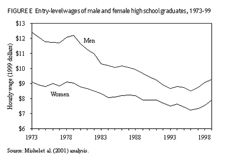 Entry-level wages of male and female high school graduates, 1973-99