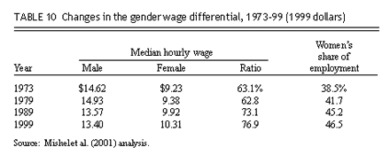 Changes in the gender wage differential, 1973-99