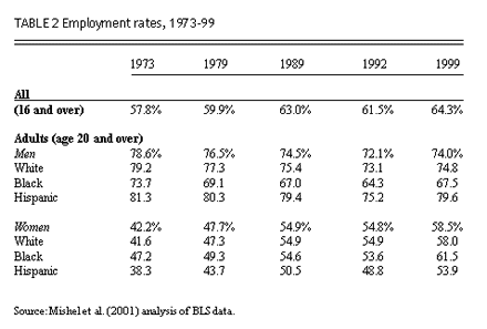 Employment rates, 1973-99