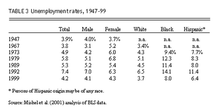 Unemployment rates, 1947-99