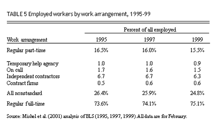Employed workers by work arrangement, 1995-99