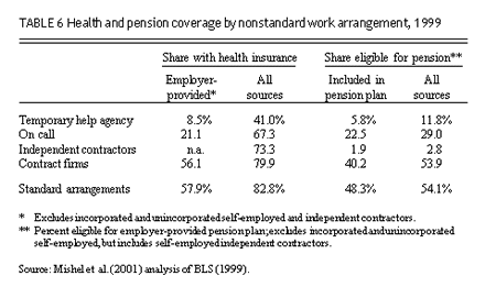 Health and pension coverage by nonstandard work arrangement, 1999