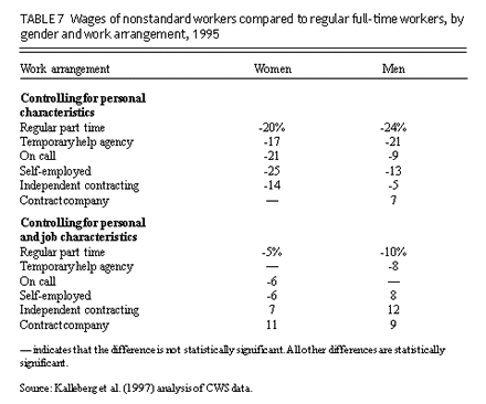 Wages of nonstandard workers compared to regular full-time workers, by gender and work arrangement, 1995