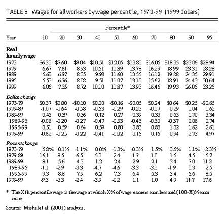 Wages for all workers by wage percentile, 1973-99